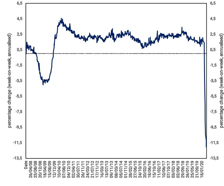 NY Fed’s Weekly Economic Index